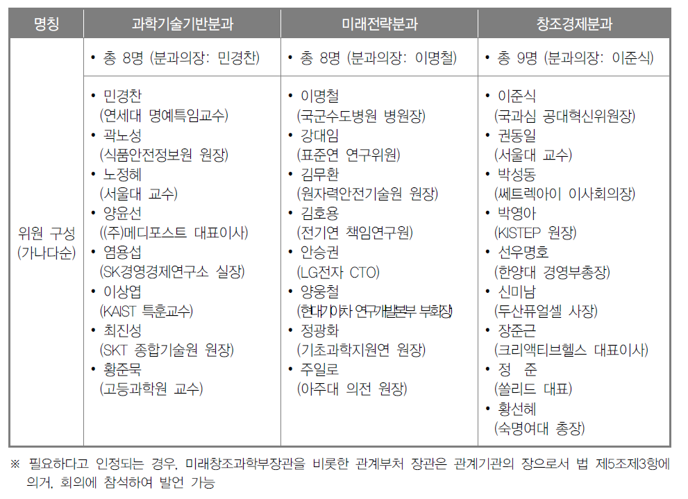 제3기 자문회의 위원 및 분과 구성