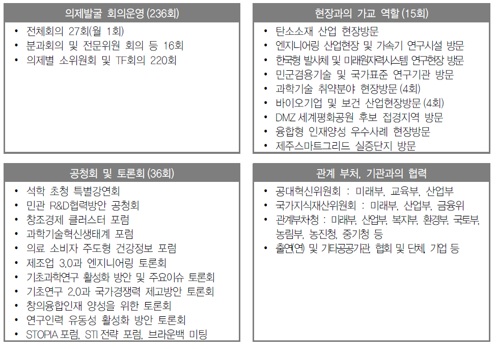 제1∼2기 자문회의 운영실적