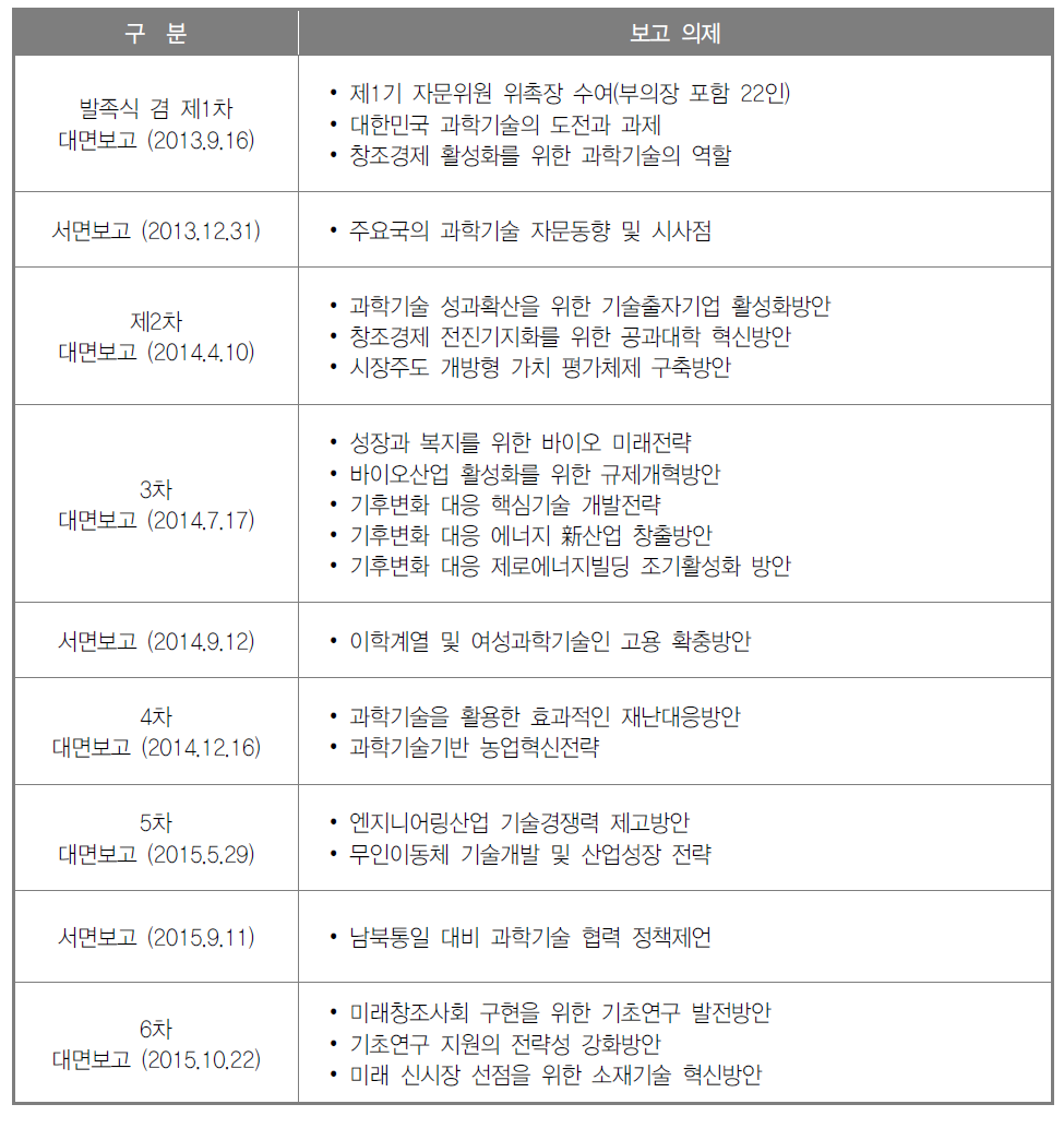 제1∼2기 자문회의 보고실적