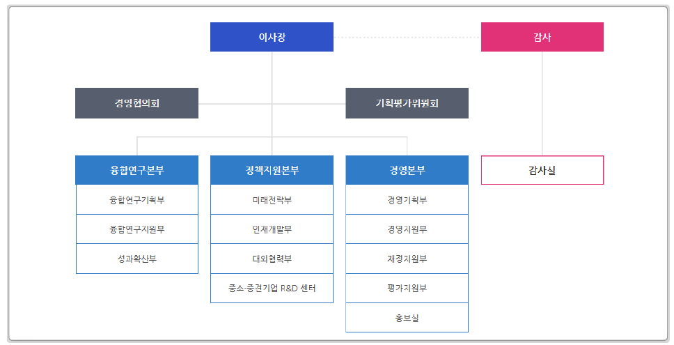 국가과학기술연구회 조직도