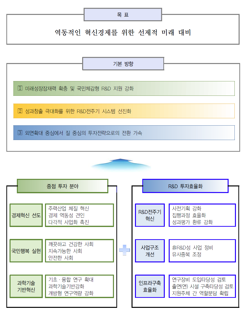 2016년 정부연구개발투자 방향 및 기준 개요