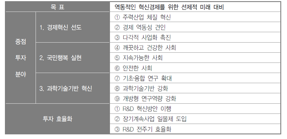 2016년도 주요 국가연구개발사업 예산 배분ㆍ조정 기본방향