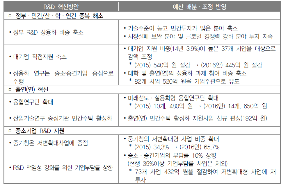 정부R&D 혁신방안 이행