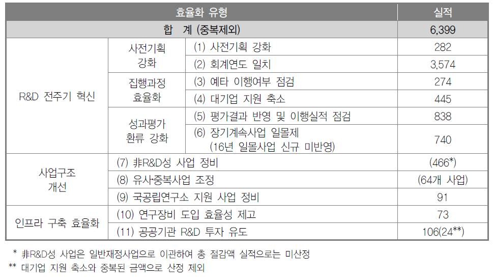 R&D 투자 효율화 추진 결과