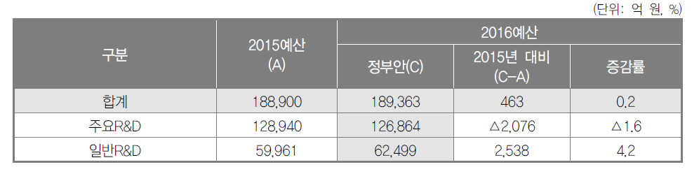 2016년도 정부연구개발 예산(안)