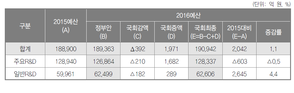 2016년도 정부연구개발 예산(국회 확정)