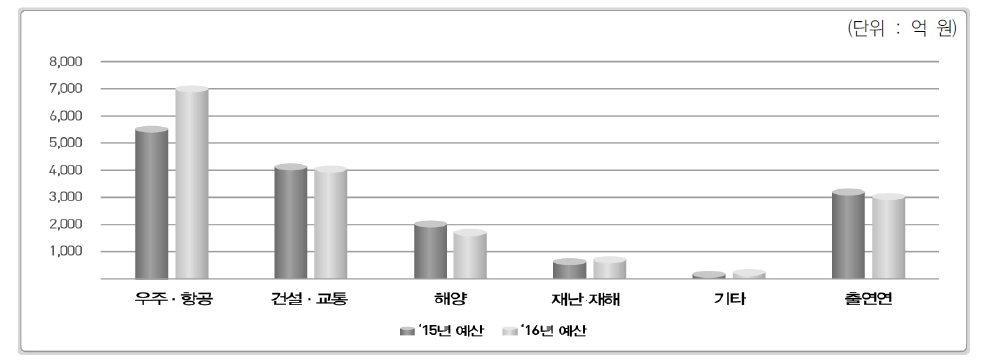 분야별 예산 현황