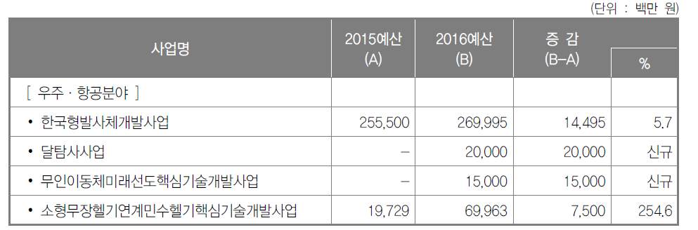 우주·항공분야 주요사업별 예산