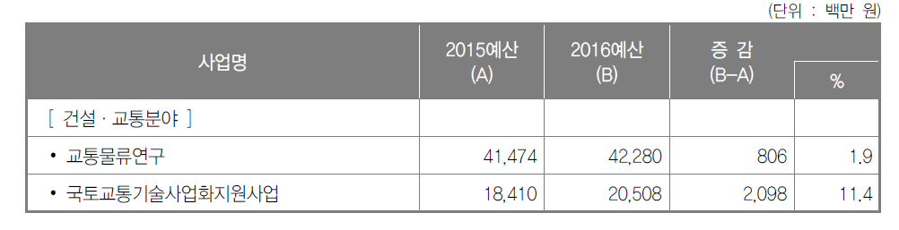 건설·교통분야 주요사업별 예산