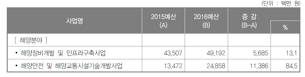 해양분야 주요사업별 예산