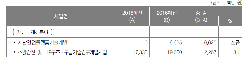 재난·재해분야 주요 분야별 예산