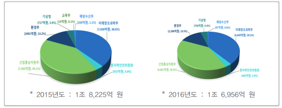 에너지환경 분야 부처별 주요 R&D 투자 규모