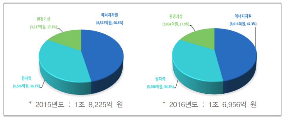 에너지환경 분야 세부분야별 주요 R&D 투자 규모