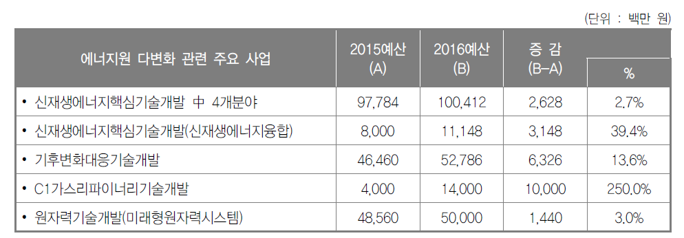 에너지원 다변화 분야 연구개발예산 배분·조정