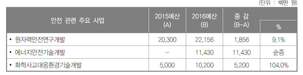 안전 분야 연구개발예산 배분·조정