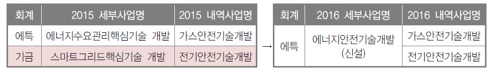 에너지 안전기술 R&D 통합