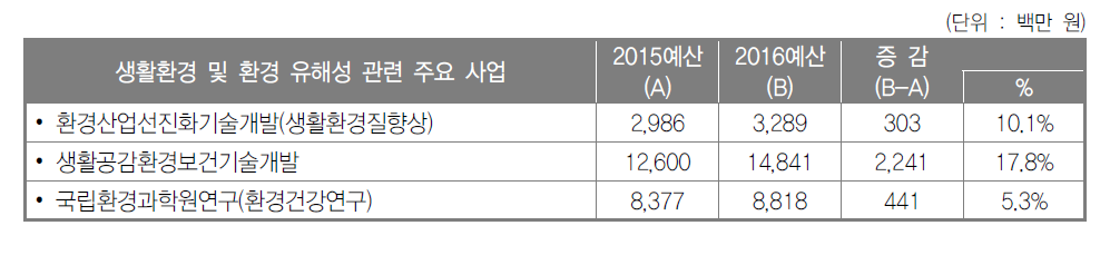 생활환경 및 환경유해성 분야 연구개발예산 배분·조정