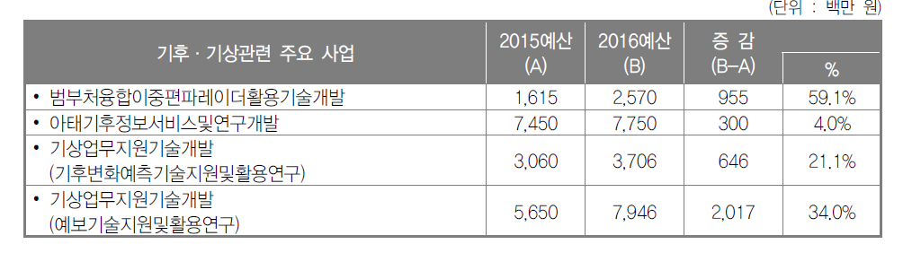 기후·기상관련 분야 연구개발예산 배분·조정