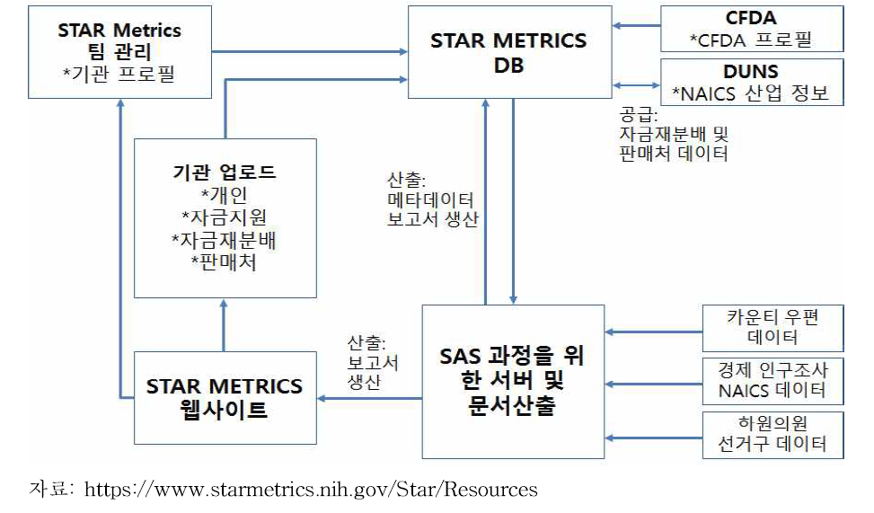 STAR Metrics 1단계 흐름도
