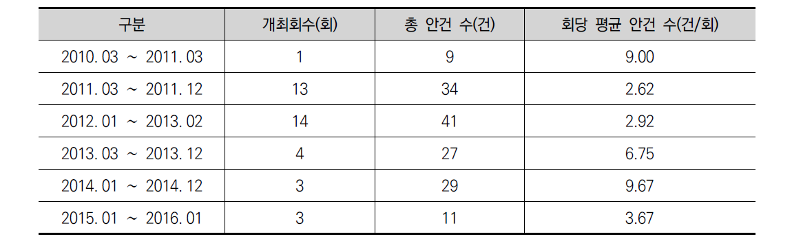 국과심 본회의 개최 실적