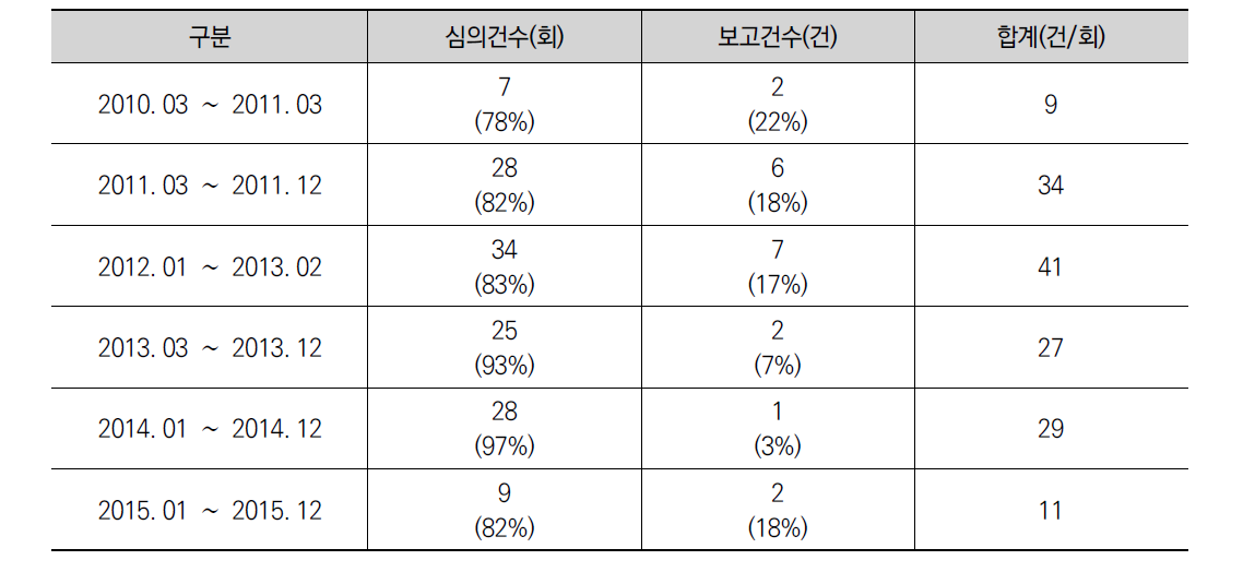 국과심 본회의 심의･보고 실적