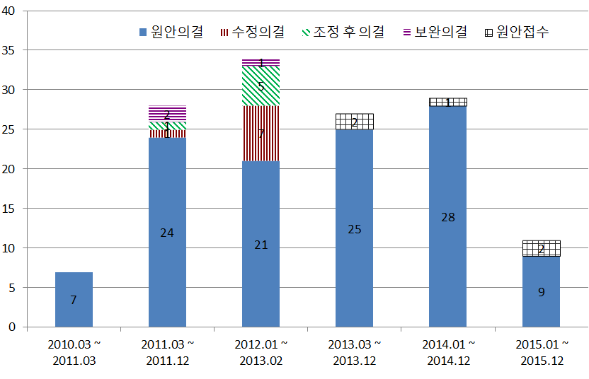 국과심 심의처리결과