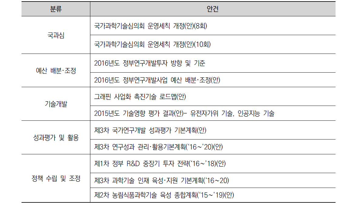 국과심 본회의 안건 분류(2015.1∼2015.12.31)