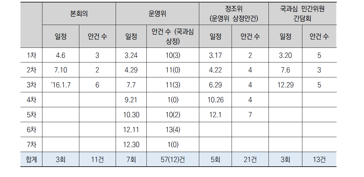 2015년도 국과심 및 산하 위원회 개최 결과