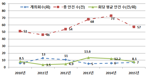 연도별 국과심 운영위 회의 개최 실적