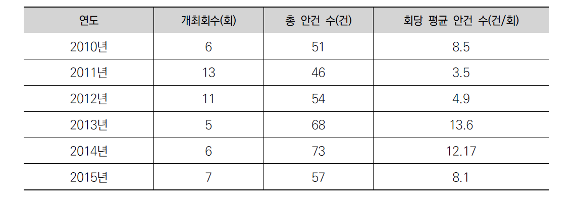 연도별 국과심 운영위 회의 개최 실적