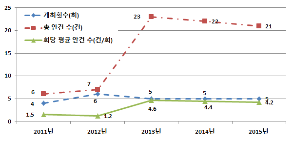 연도별 정책조정전문위 논의 안건 결과