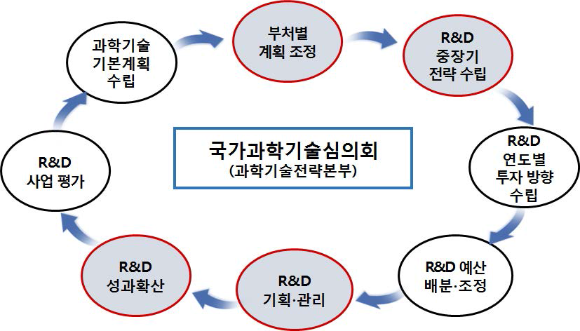 국과심 R&D 전주기 관리 체계