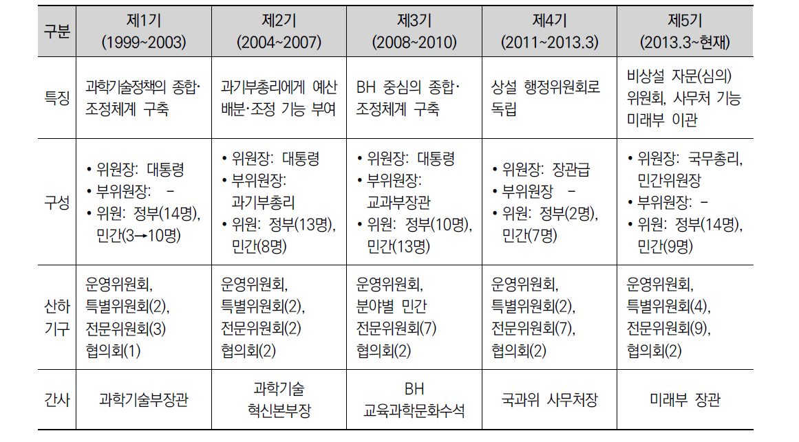 국가과학기술심의회 변천 과정(’99.1∼현재)