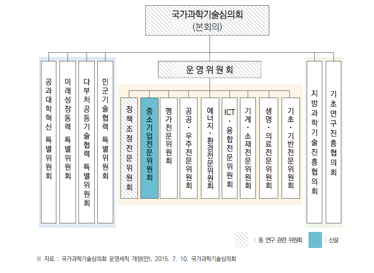 국가과학기술심의회 조직도