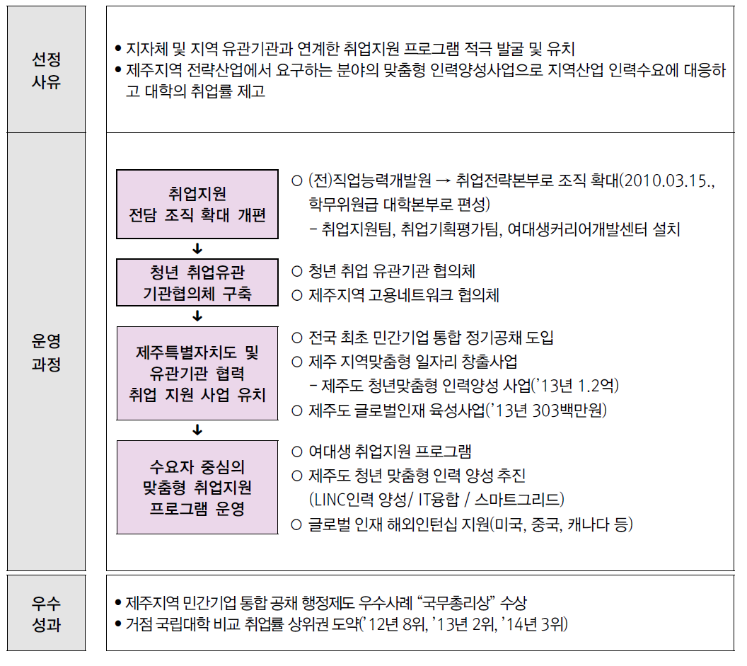 제주대학교의 지역수요자 맞춤형 인력양성사업