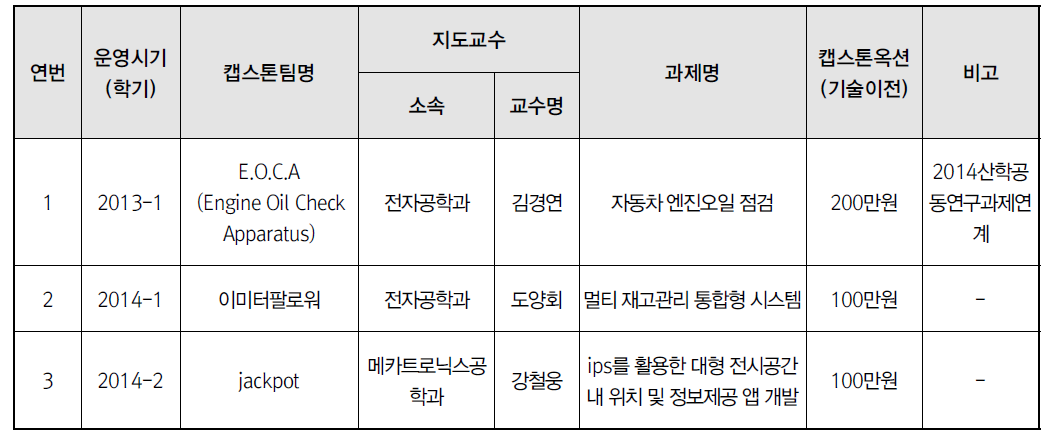 (주)섬엔지니어링 캡스톤디자인 참여(기업수요 및 기술이전)사례