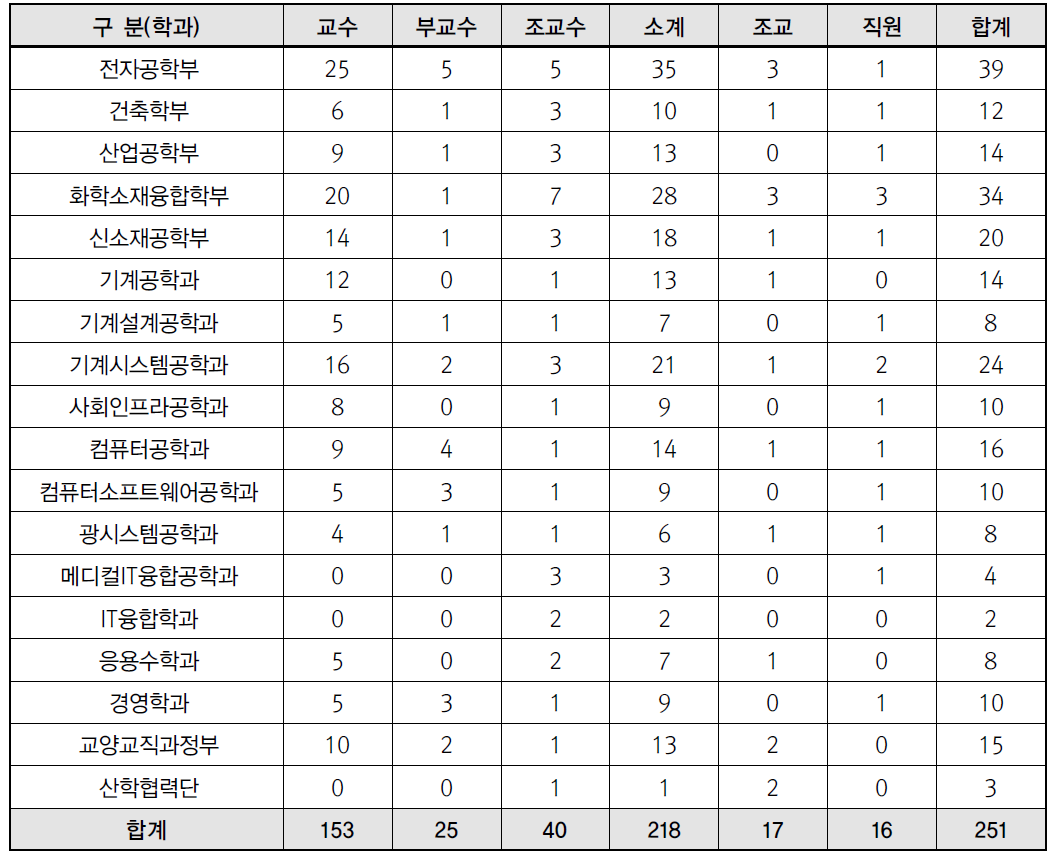 금오공대 학과 및 교직원 현황