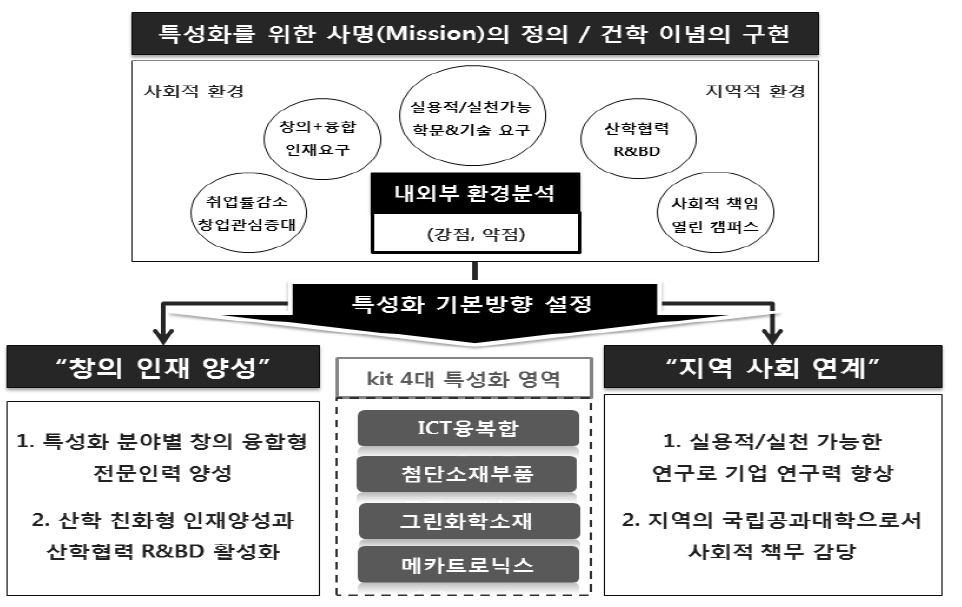 금오공대 특성화 기본 방향