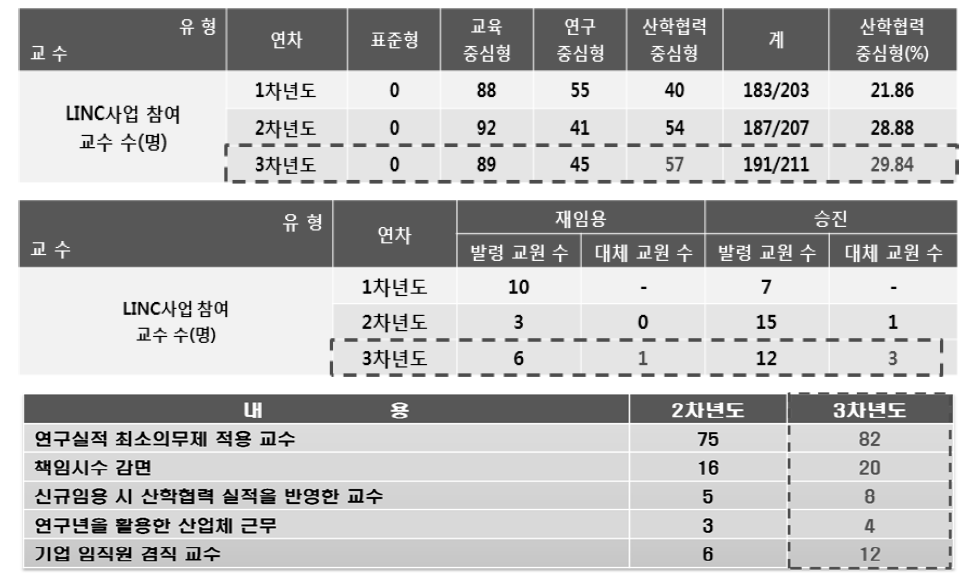 금오공대 교원 평가 결과