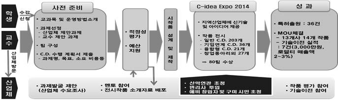 금오공대 캡스톤 디자인 추진 내용