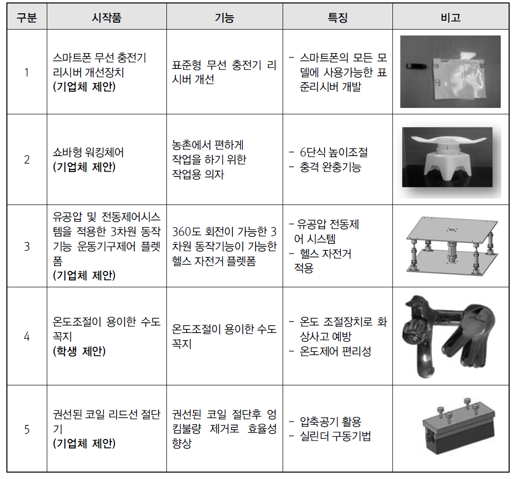 금오공대 창업캠프 성과(시작품)