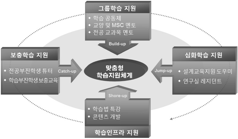 금오공대 학습지원체계 구축 개요