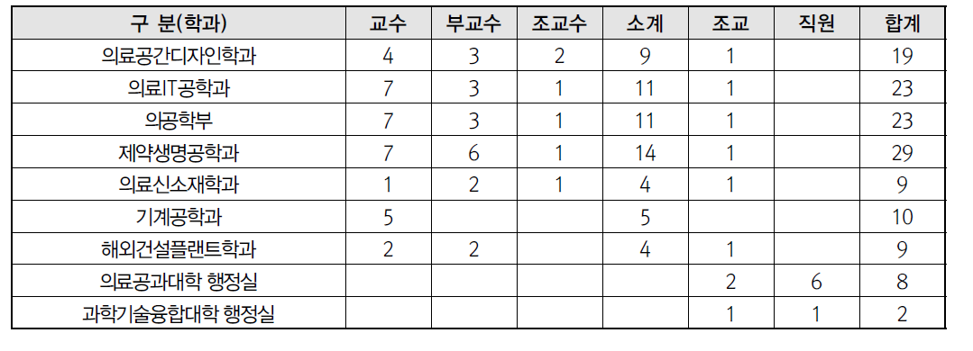 건양대학교 공과대학 학과 및 교직원 현황