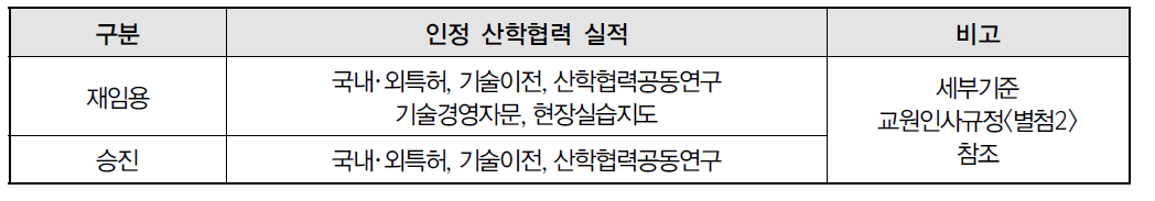 건양대학교 재임용 및 승진 시 산학협력 실적 인정