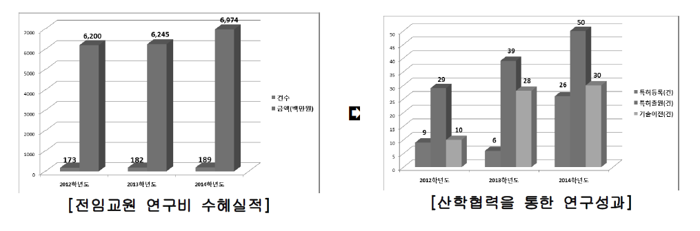 산학친화형 인사제도 개편을 통한 연구성과 확산