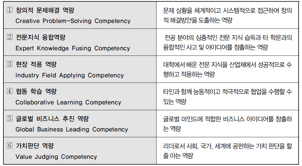 산업기술대학교 인재의 핵심역량