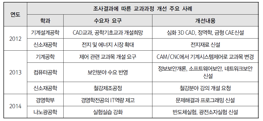 산업기술대학교 전공교과 개편 사례