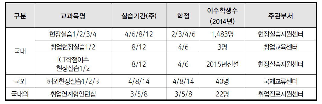 산업기술대학교 현장실습 및 인턴십 교과 운영 현황