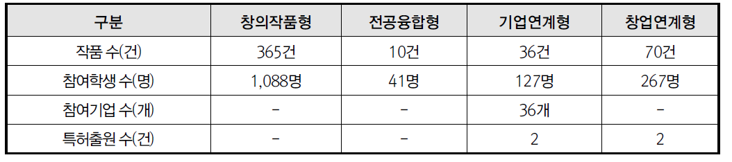 산업기술대학교 2014학년도 캡스톤디자인 운영 현황