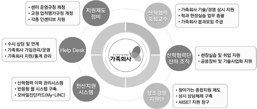 산업기술대학교 맞춤형 가족회사 종합 관리/지원시스템